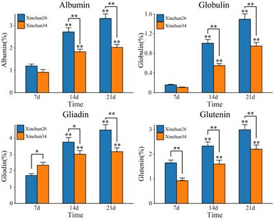 Comparison of the transcriptome and metabolome of wheat (Triticum aestivum L.) proteins content during grain formation provides insight